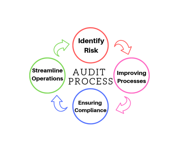 Mindmap of Audit Process, Indentify Risk, Improving Process, Ensuring Compliance, Streamline Operations.